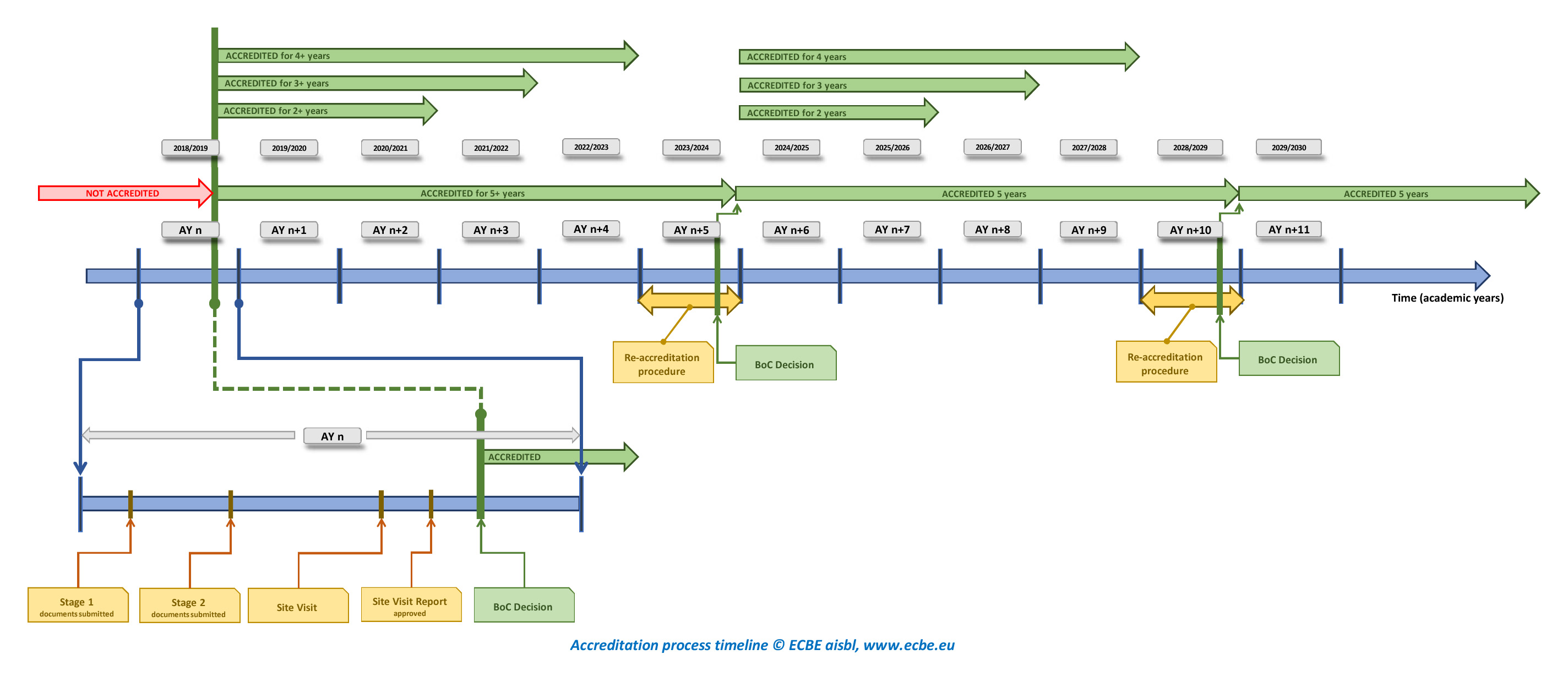 Review Visit Timeline